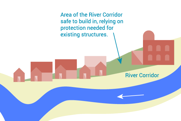 Diagram of where it's safe to build in the River Corridor in an urban setting.