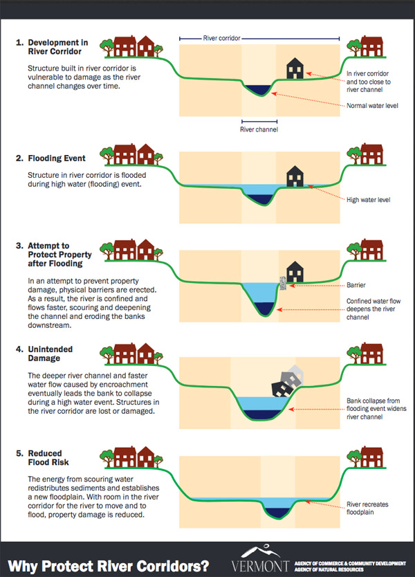 Poster describing why not to build in the River Corridor