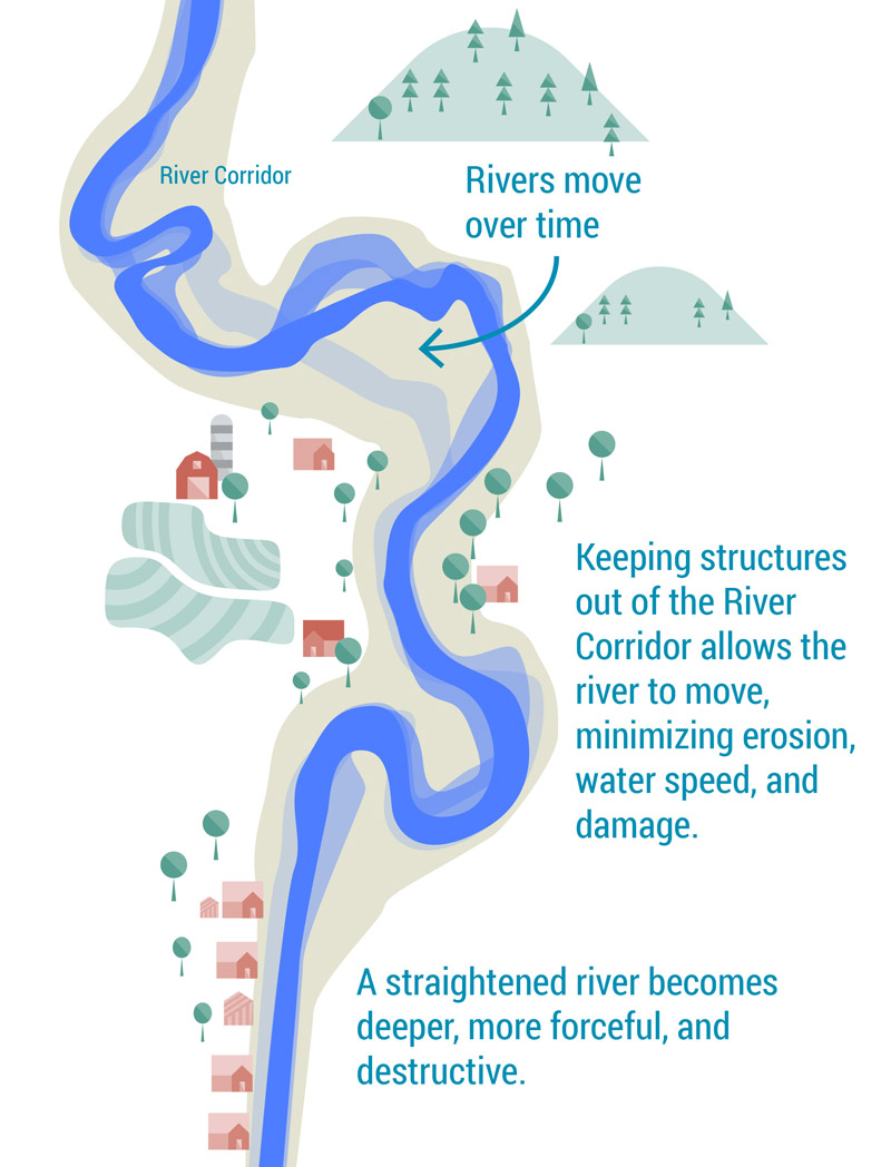 River Corridor Info-Graphic