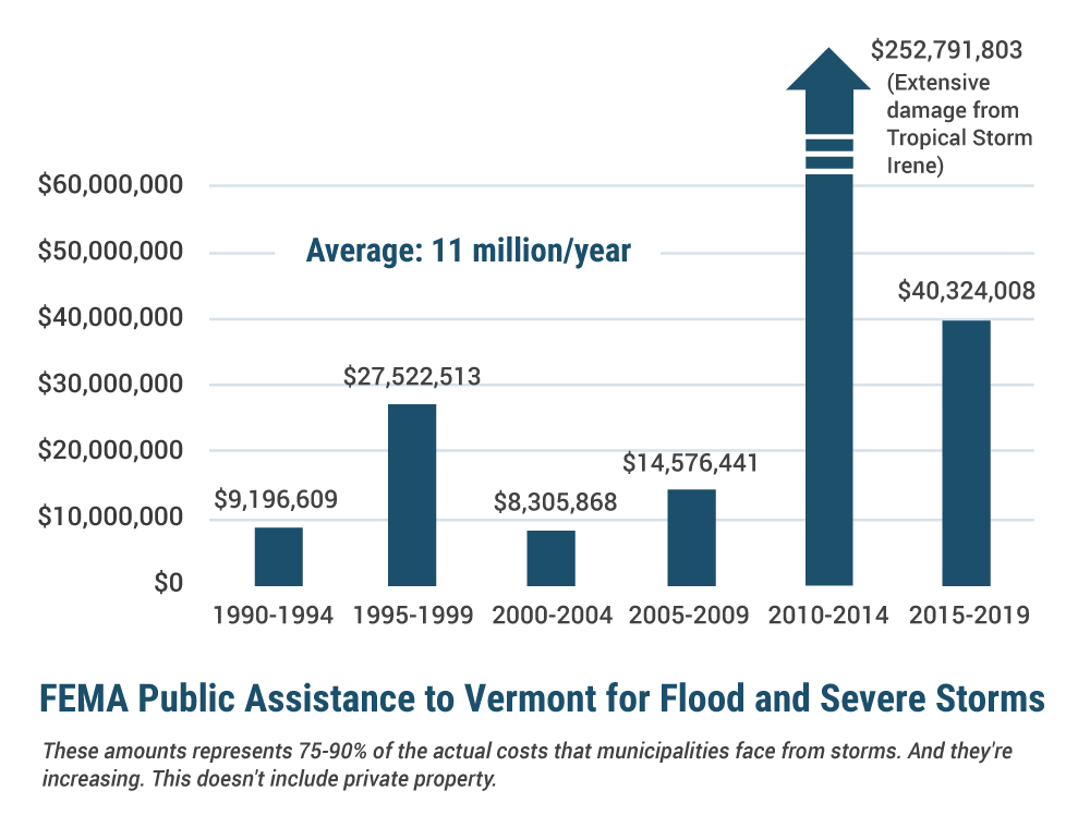 A chart showing FEMA Public Assistance in Vermont for Flood and Severe Storms, averaging 11 million dollars a year from 1990-2020. Tropical Storm Irene was dramatically above the costs of other years. These amounts represents 75-90% of the actual costs that municipalities face from storms. And they're increasing. This doesn't include private property.