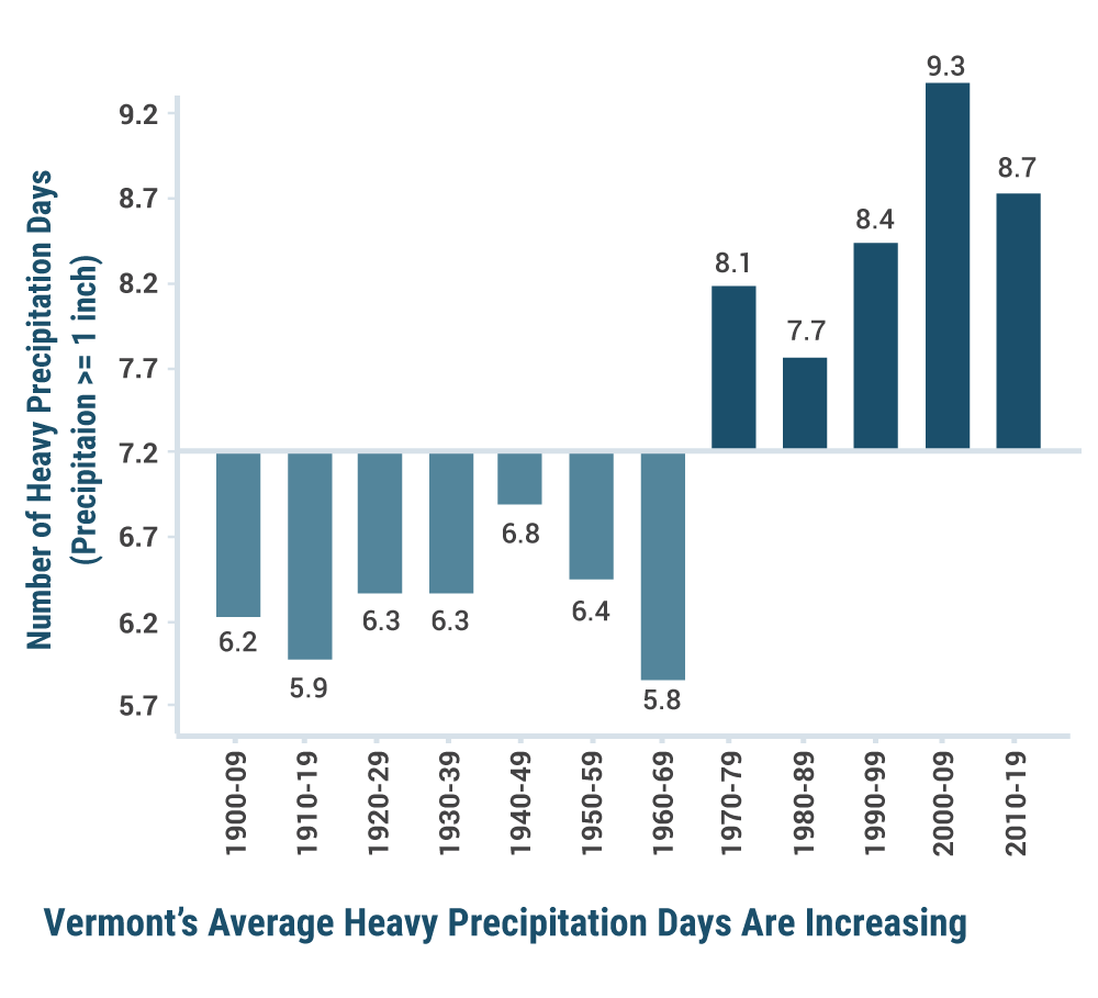 Chart showing average heavy precipitation days are increasing by over 20% over the last century.
